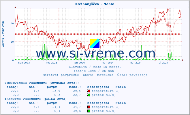 POVPREČJE :: Kožbanjšček - Neblo :: temperatura | pretok | višina :: zadnje leto / en dan.