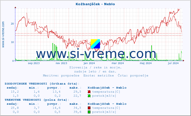 POVPREČJE :: Kožbanjšček - Neblo :: temperatura | pretok | višina :: zadnje leto / en dan.