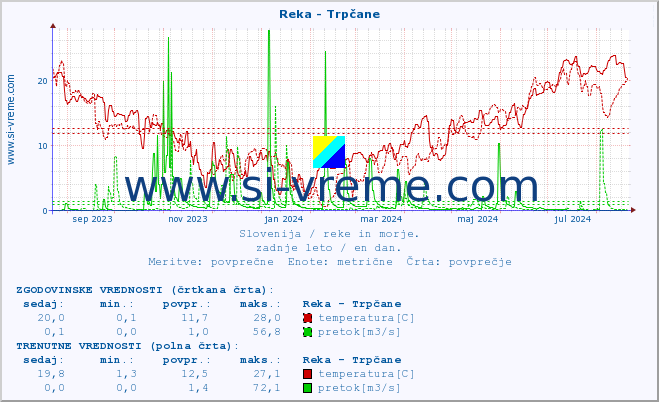 POVPREČJE :: Reka - Trpčane :: temperatura | pretok | višina :: zadnje leto / en dan.