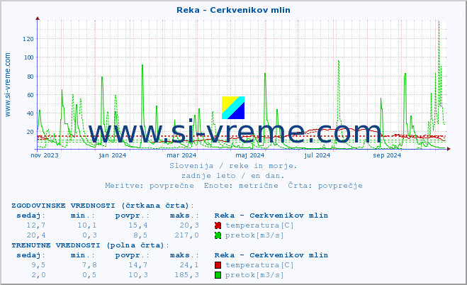 POVPREČJE :: Reka - Cerkvenikov mlin :: temperatura | pretok | višina :: zadnje leto / en dan.