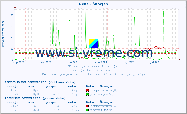 POVPREČJE :: Reka - Škocjan :: temperatura | pretok | višina :: zadnje leto / en dan.