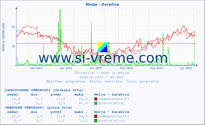 POVPREČJE :: Molja - Zarečica :: temperatura | pretok | višina :: zadnje leto / en dan.