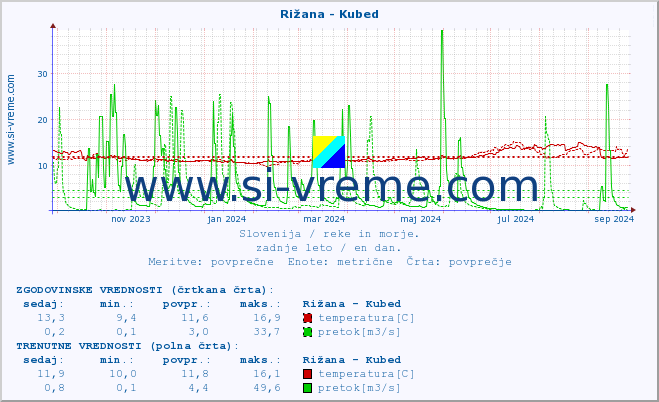 POVPREČJE :: Rižana - Kubed :: temperatura | pretok | višina :: zadnje leto / en dan.