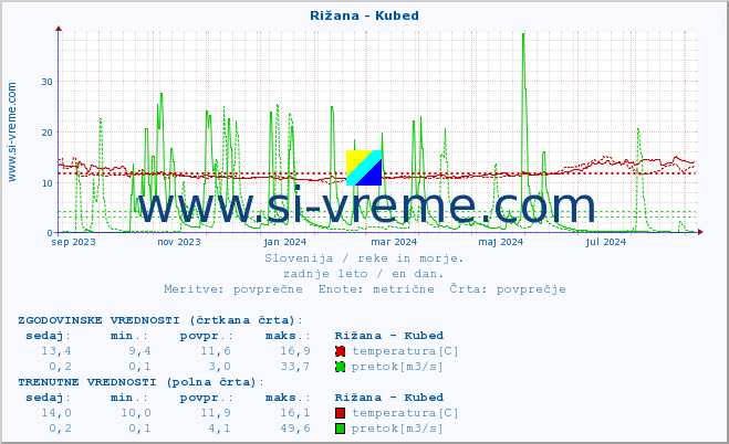 POVPREČJE :: Rižana - Kubed :: temperatura | pretok | višina :: zadnje leto / en dan.