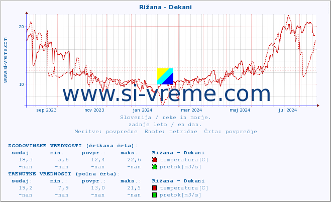 POVPREČJE :: Rižana - Dekani :: temperatura | pretok | višina :: zadnje leto / en dan.