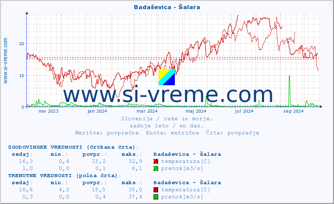 POVPREČJE :: Badaševica - Šalara :: temperatura | pretok | višina :: zadnje leto / en dan.