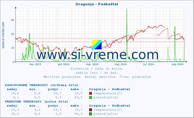 POVPREČJE :: Dragonja - Podkaštel :: temperatura | pretok | višina :: zadnje leto / en dan.