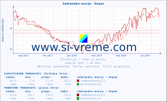 POVPREČJE :: Jadransko morje - Koper :: temperatura | pretok | višina :: zadnje leto / en dan.