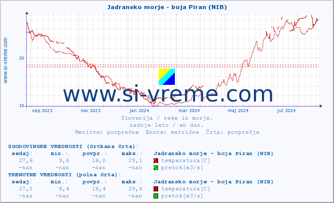 POVPREČJE :: Jadransko morje - boja Piran (NIB) :: temperatura | pretok | višina :: zadnje leto / en dan.