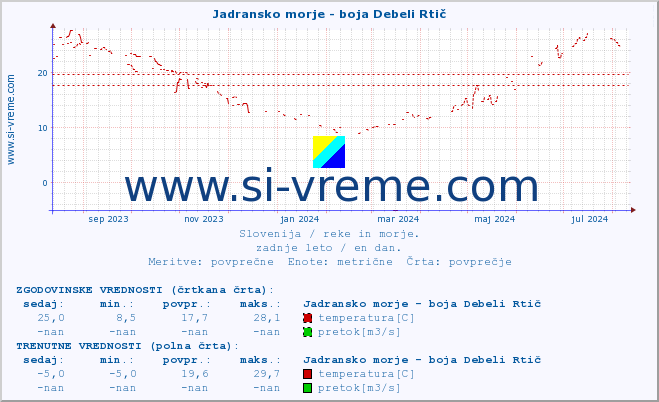 POVPREČJE :: Jadransko morje - boja Debeli Rtič :: temperatura | pretok | višina :: zadnje leto / en dan.