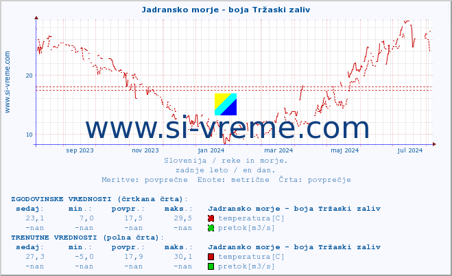 POVPREČJE :: Jadransko morje - boja Tržaski zaliv :: temperatura | pretok | višina :: zadnje leto / en dan.