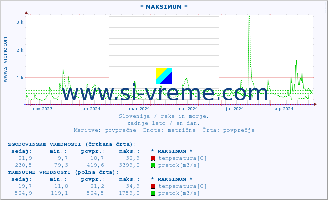 POVPREČJE :: * MAKSIMUM * :: temperatura | pretok | višina :: zadnje leto / en dan.