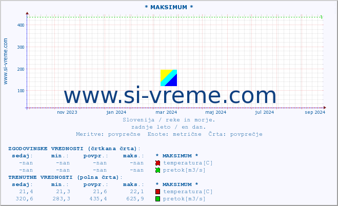 POVPREČJE :: * MAKSIMUM * :: temperatura | pretok | višina :: zadnje leto / en dan.