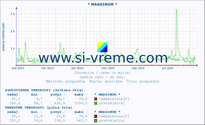 POVPREČJE :: * MAKSIMUM * :: temperatura | pretok | višina :: zadnje leto / en dan.