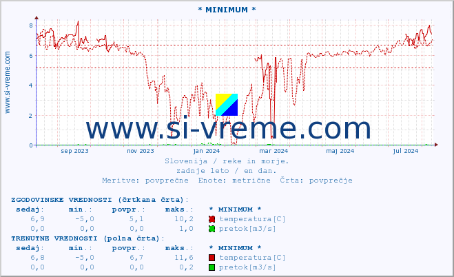 POVPREČJE :: * MINIMUM * :: temperatura | pretok | višina :: zadnje leto / en dan.