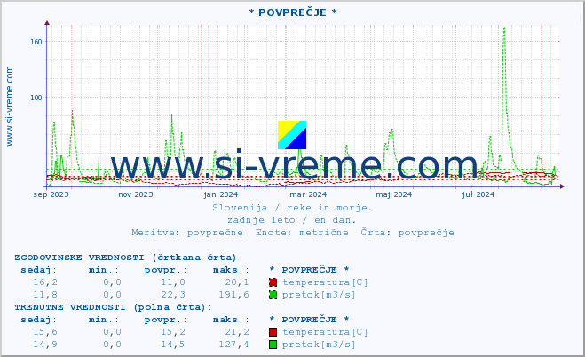 POVPREČJE :: * POVPREČJE * :: temperatura | pretok | višina :: zadnje leto / en dan.