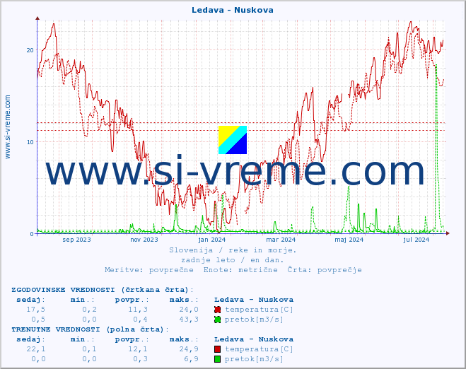 POVPREČJE :: Ledava - Nuskova :: temperatura | pretok | višina :: zadnje leto / en dan.