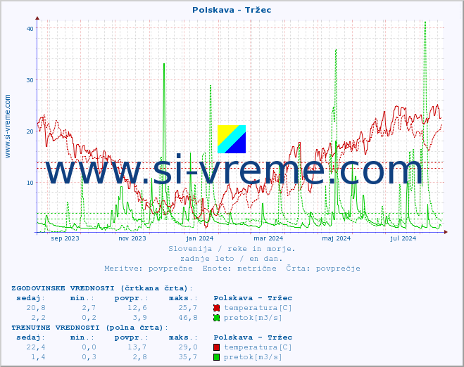 POVPREČJE :: Polskava - Tržec :: temperatura | pretok | višina :: zadnje leto / en dan.