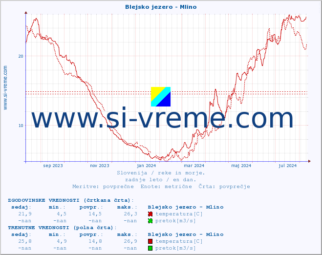 POVPREČJE :: Blejsko jezero - Mlino :: temperatura | pretok | višina :: zadnje leto / en dan.