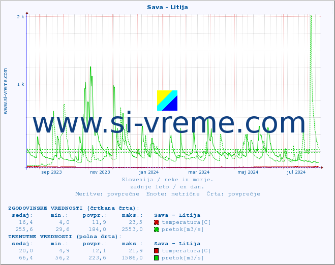 POVPREČJE :: Sava - Litija :: temperatura | pretok | višina :: zadnje leto / en dan.