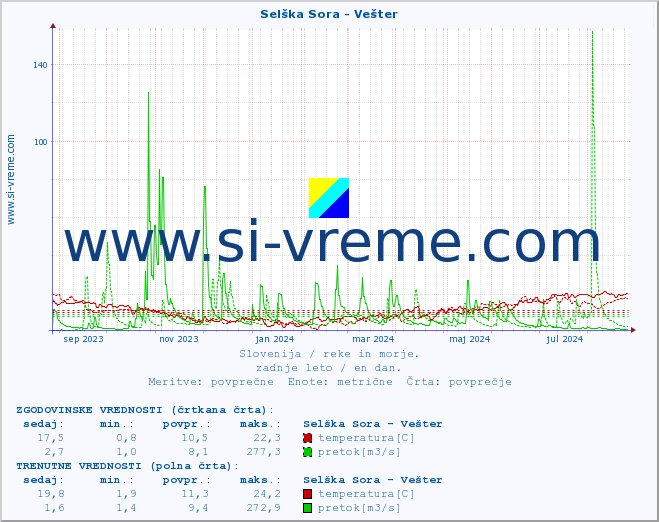 POVPREČJE :: Selška Sora - Vešter :: temperatura | pretok | višina :: zadnje leto / en dan.
