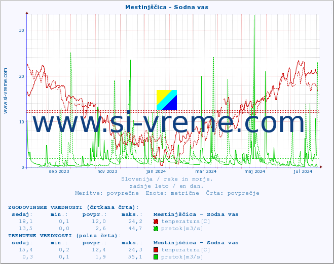 POVPREČJE :: Mestinjščica - Sodna vas :: temperatura | pretok | višina :: zadnje leto / en dan.