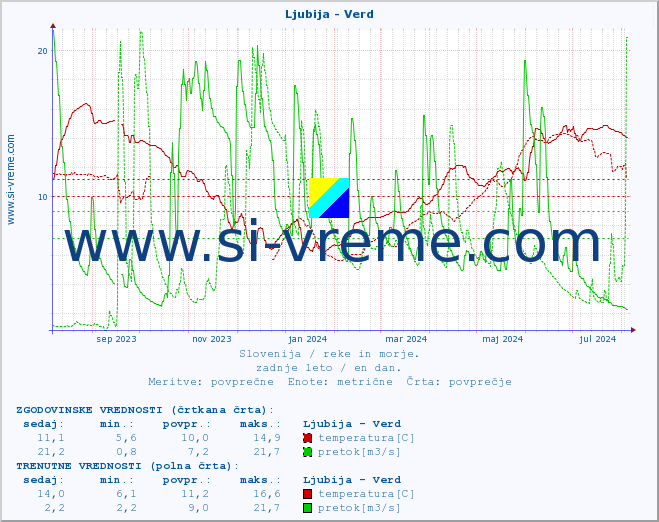 POVPREČJE :: Ljubija - Verd :: temperatura | pretok | višina :: zadnje leto / en dan.
