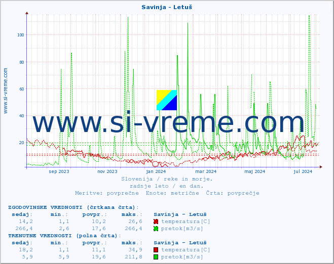 POVPREČJE :: Savinja - Letuš :: temperatura | pretok | višina :: zadnje leto / en dan.