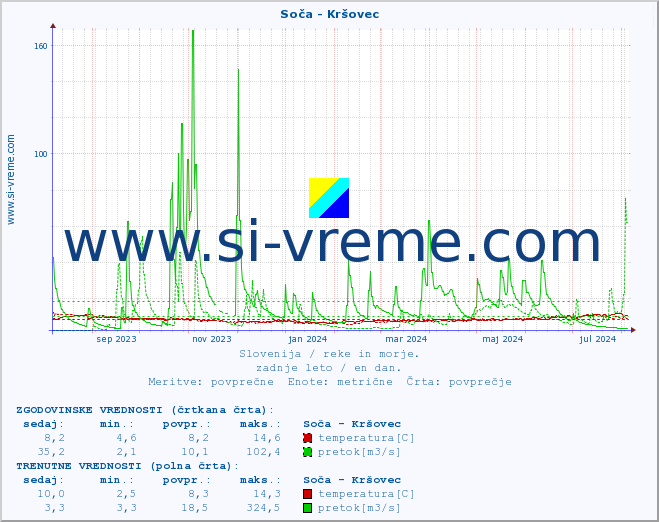 POVPREČJE :: Soča - Kršovec :: temperatura | pretok | višina :: zadnje leto / en dan.