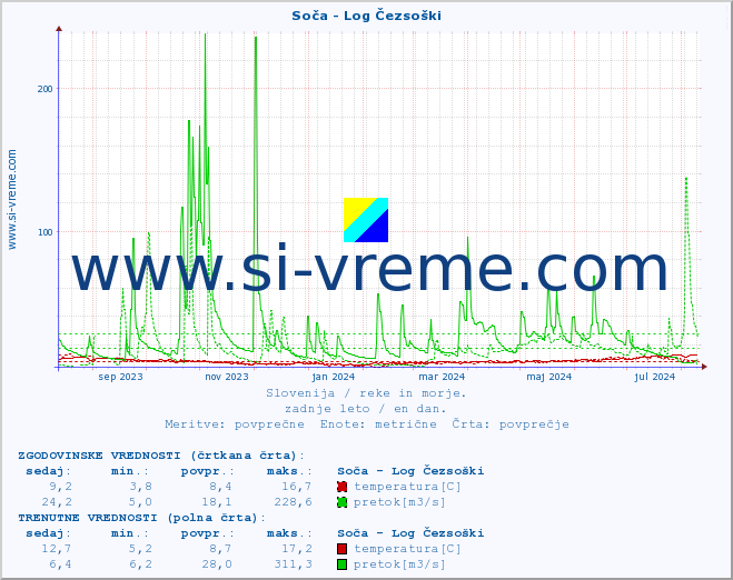 POVPREČJE :: Soča - Log Čezsoški :: temperatura | pretok | višina :: zadnje leto / en dan.