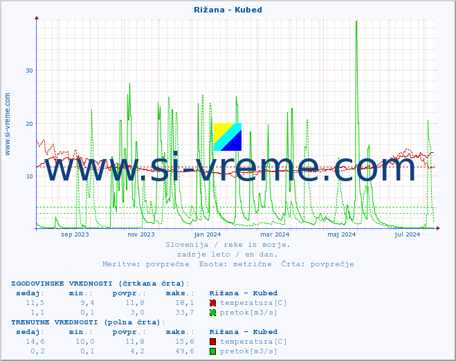 POVPREČJE :: Rižana - Kubed :: temperatura | pretok | višina :: zadnje leto / en dan.
