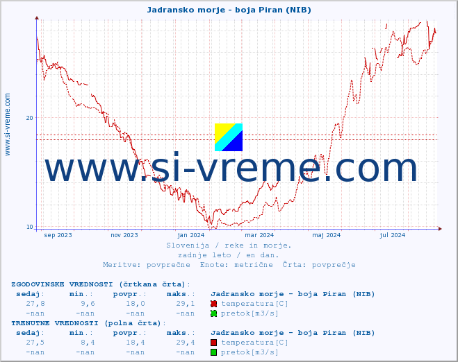 POVPREČJE :: Jadransko morje - boja Piran (NIB) :: temperatura | pretok | višina :: zadnje leto / en dan.