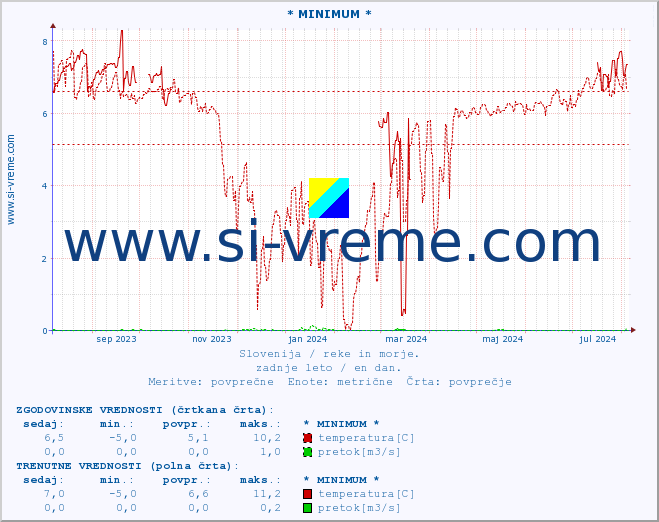 POVPREČJE :: * MINIMUM * :: temperatura | pretok | višina :: zadnje leto / en dan.