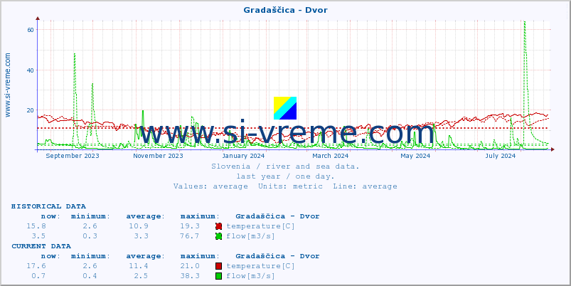  :: Gradaščica - Dvor :: temperature | flow | height :: last year / one day.