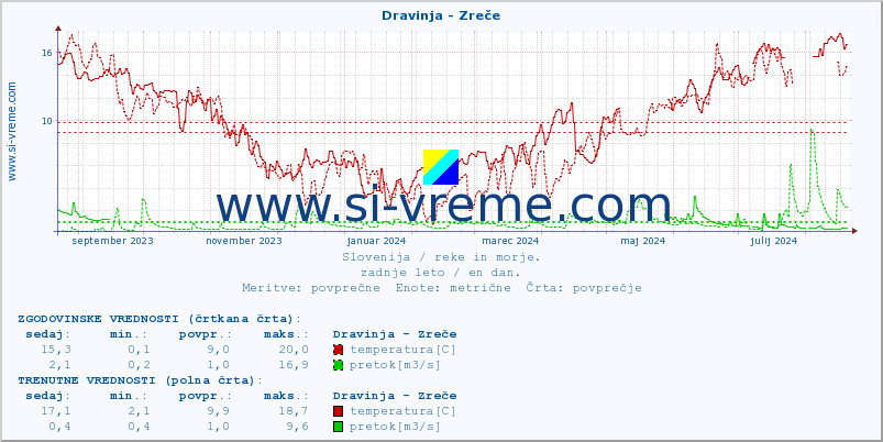 POVPREČJE :: Dravinja - Zreče :: temperatura | pretok | višina :: zadnje leto / en dan.