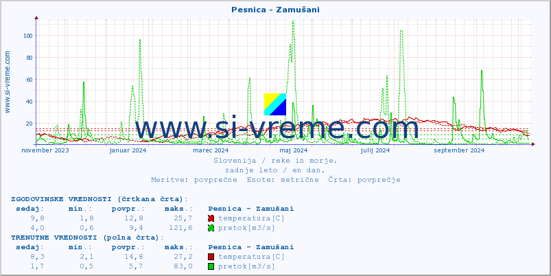 POVPREČJE :: Pesnica - Zamušani :: temperatura | pretok | višina :: zadnje leto / en dan.