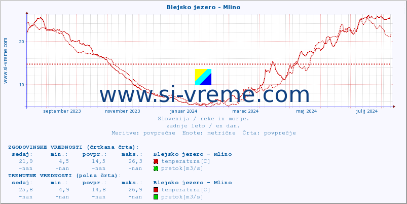 POVPREČJE :: Blejsko jezero - Mlino :: temperatura | pretok | višina :: zadnje leto / en dan.