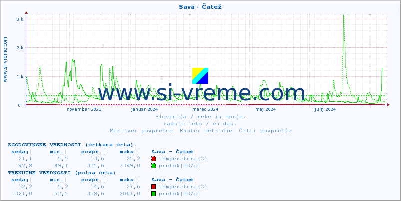 POVPREČJE :: Sava - Čatež :: temperatura | pretok | višina :: zadnje leto / en dan.