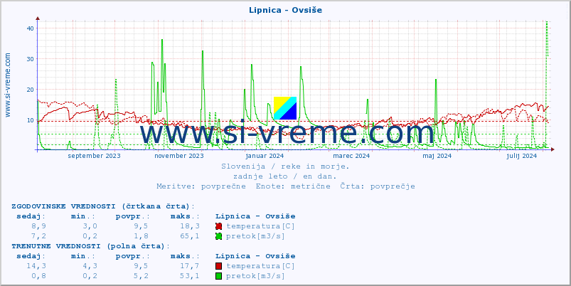 POVPREČJE :: Lipnica - Ovsiše :: temperatura | pretok | višina :: zadnje leto / en dan.