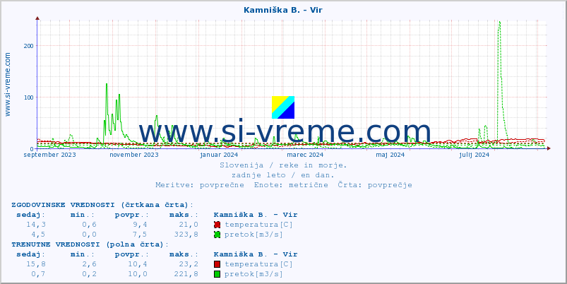 POVPREČJE :: Kamniška B. - Vir :: temperatura | pretok | višina :: zadnje leto / en dan.