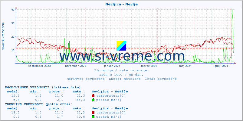 POVPREČJE :: Nevljica - Nevlje :: temperatura | pretok | višina :: zadnje leto / en dan.