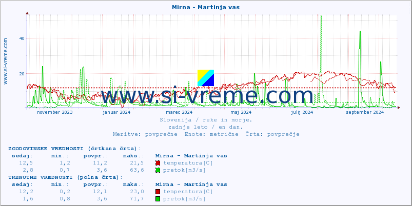 POVPREČJE :: Mirna - Martinja vas :: temperatura | pretok | višina :: zadnje leto / en dan.