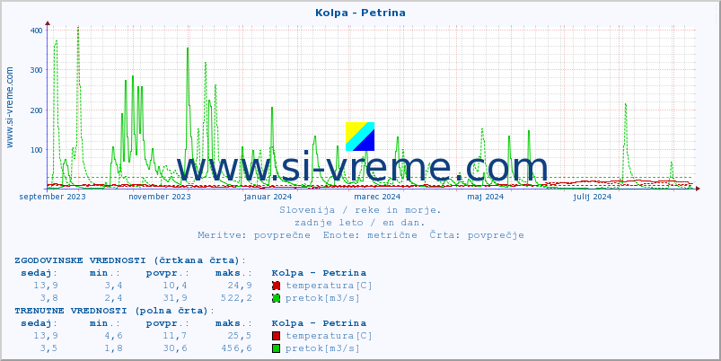 POVPREČJE :: Kolpa - Petrina :: temperatura | pretok | višina :: zadnje leto / en dan.