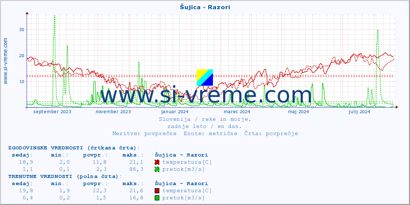 POVPREČJE :: Šujica - Razori :: temperatura | pretok | višina :: zadnje leto / en dan.