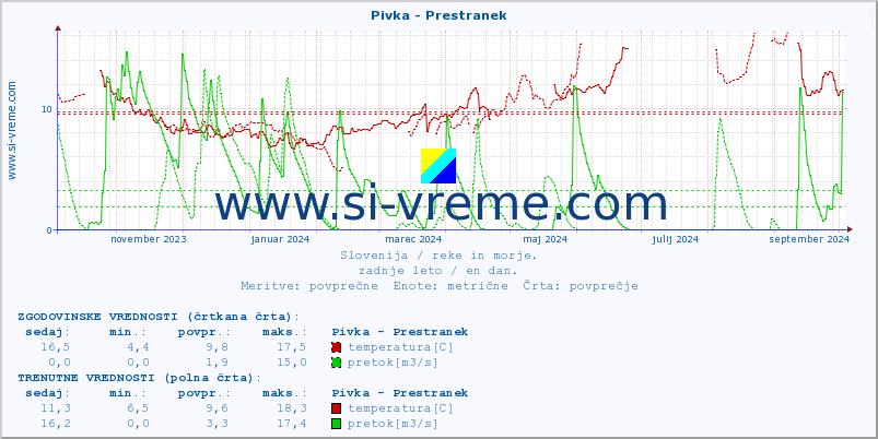 POVPREČJE :: Pivka - Prestranek :: temperatura | pretok | višina :: zadnje leto / en dan.