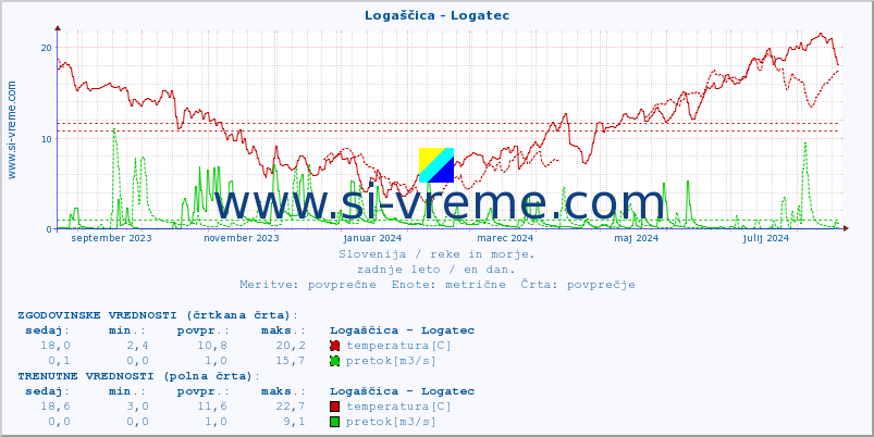 POVPREČJE :: Logaščica - Logatec :: temperatura | pretok | višina :: zadnje leto / en dan.