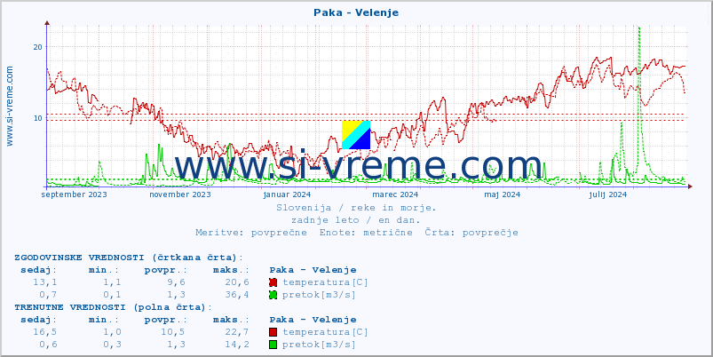 POVPREČJE :: Paka - Velenje :: temperatura | pretok | višina :: zadnje leto / en dan.