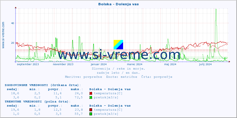 POVPREČJE :: Bolska - Dolenja vas :: temperatura | pretok | višina :: zadnje leto / en dan.