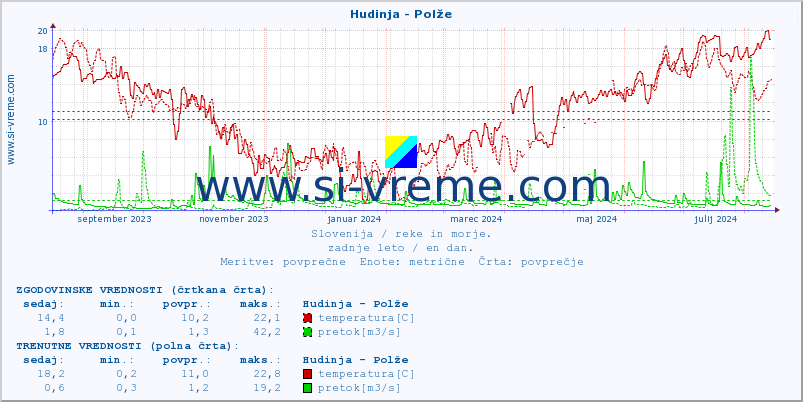 POVPREČJE :: Hudinja - Polže :: temperatura | pretok | višina :: zadnje leto / en dan.