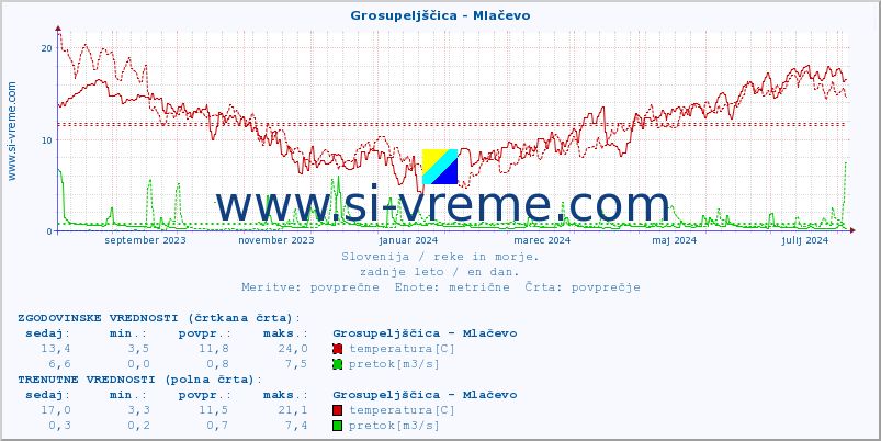 POVPREČJE :: Grosupeljščica - Mlačevo :: temperatura | pretok | višina :: zadnje leto / en dan.